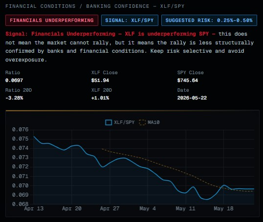 Financial Conditions XLF/SPY